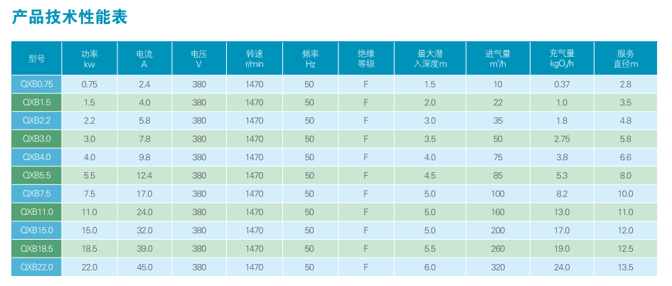 潜水离心曝气机 QXB0.75